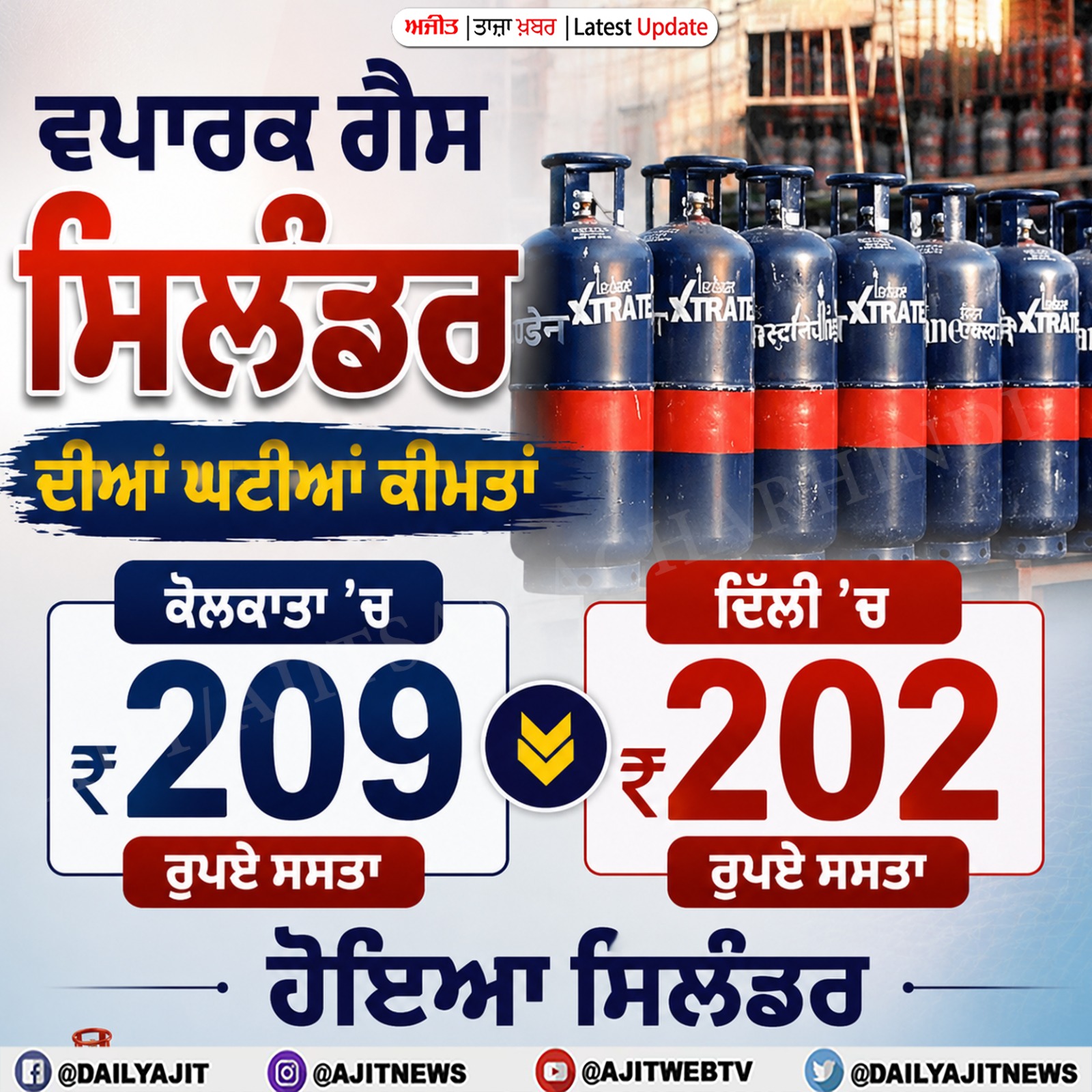 ਵਪਾਰਕ ਗੈਸ ਸਿਲੰਡਰਾਂ ਦੀਆਂ ਕੀਮਤਾਂ ’ਚ 200 ਰੁਪਏ ਤੋਂ ਵੱਧ ਦੀ ਕਟੌਤੀ