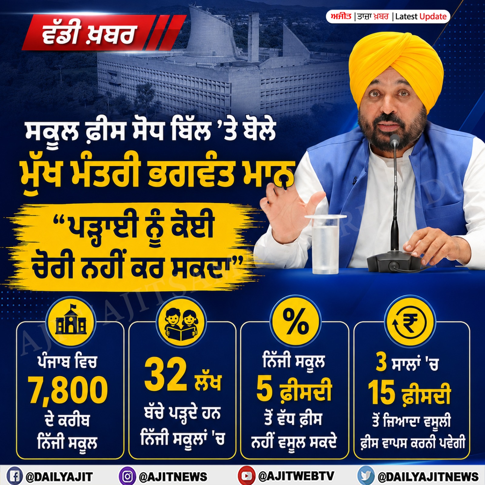 ਨਿੱਜੀ ਸਕੂਲਾਂ ਨੂੰ 3 ਸਾਲਾਂ 'ਚ 15 ਫ਼ੀਸਦੀ ਤੋਂ ਜ਼ਿਆਦਾ ਵਸੂਲੀ ਫ਼ੀਸ ਵਾਪਸ ਕਰਨੀ ਪਵੇਗੀ -  ਮੁੱਖ ਮੰਤਰੀ ਭਗਵੰਤ ਮਾਨ