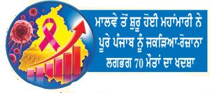 ਪੰਜਾਬ ’ਚ ‘ਕੈਂਸਰ ਦਾ ਦਾਨਵ’ ਬੇਕਾਬੂ-ਤਿੰਨ ਸਾਲਾਂ ਵਿਚ 1.26 ਲੱਖ ਤੋਂ ਵੱਧ ਨਵੇਂ ਮਰੀਜ਼ ਆਏ ਸਾਹਮਣੇ
ਕੇਂਦਰ ਸੂਬੇ ’ਤੇ ਜ਼ਿੰਮੇਵਾਰੀ ਸੁੱਟ ਕੇ ਹੋਇਆ ਸੁਰਖਰੂ
