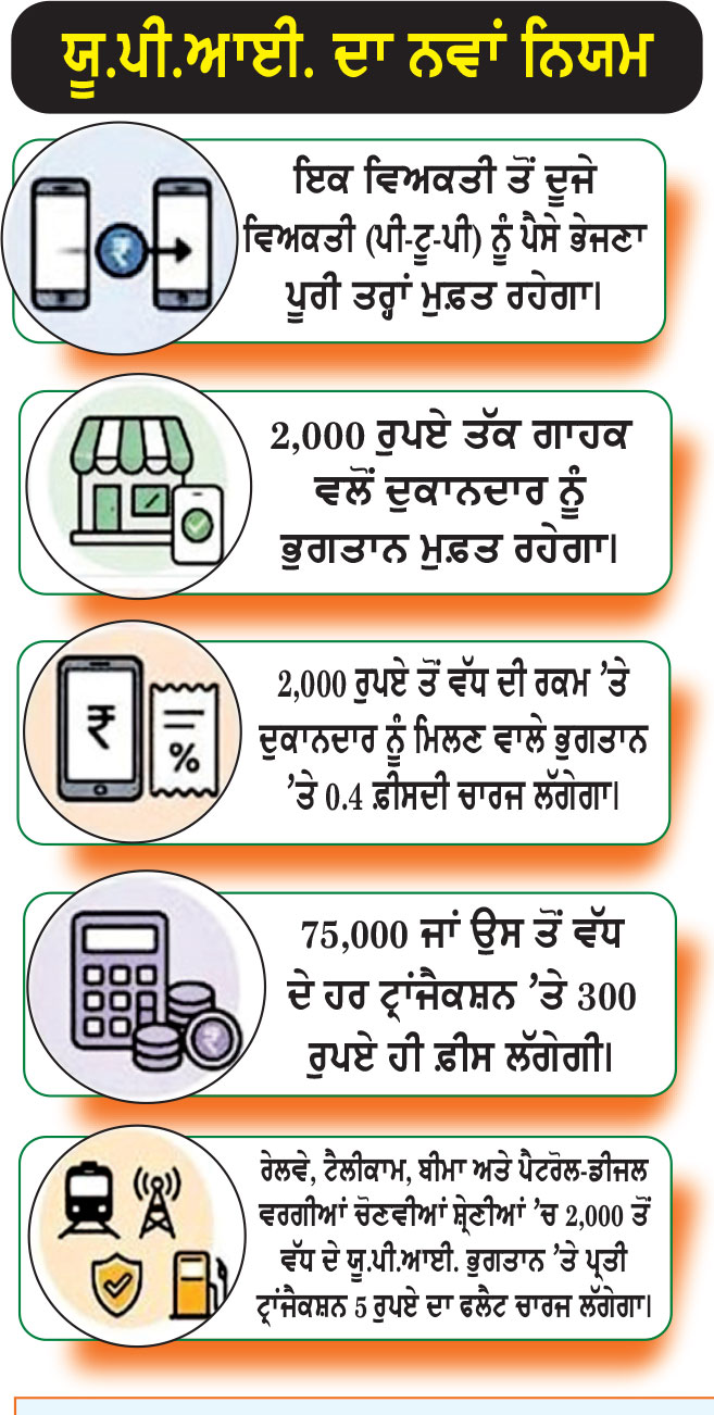 2000 ਰੁਪਏ ਤੋਂ ਵੱਧ ਯੂ.ਪੀ.ਆਈ. ਭੁਗਤਾਨਾਂ ’ਤੇ ਲੱਗੇਗਾ 0.4% ਚਾਰਜ