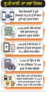 2000 ਰੁਪਏ ਤੋਂ ਵੱਧ ਯੂ.ਪੀ.ਆਈ. ਭੁਗਤਾਨਾਂ ’ਤੇ ਲੱਗੇਗਾ 0.4% ਚਾਰਜ