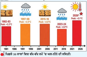 ਸੁਪਰ ਅਲ-ਨੀਨੋ 50 ਸਾਲਾਂ ਦਾ ਰਿਕਾਰਡ ਤੋੜਨ ਵੱਲ ਵਧਿਆ
ਪੰਜਾਬ ’ਚ 39 ਫ਼ੀਸਦੀ ਅਤੇ ਭਾਰਤ ਵਿਚ 12 ਫ਼ੀਸਦੀ ਬਰਸਾਤ ਘਟੀ
